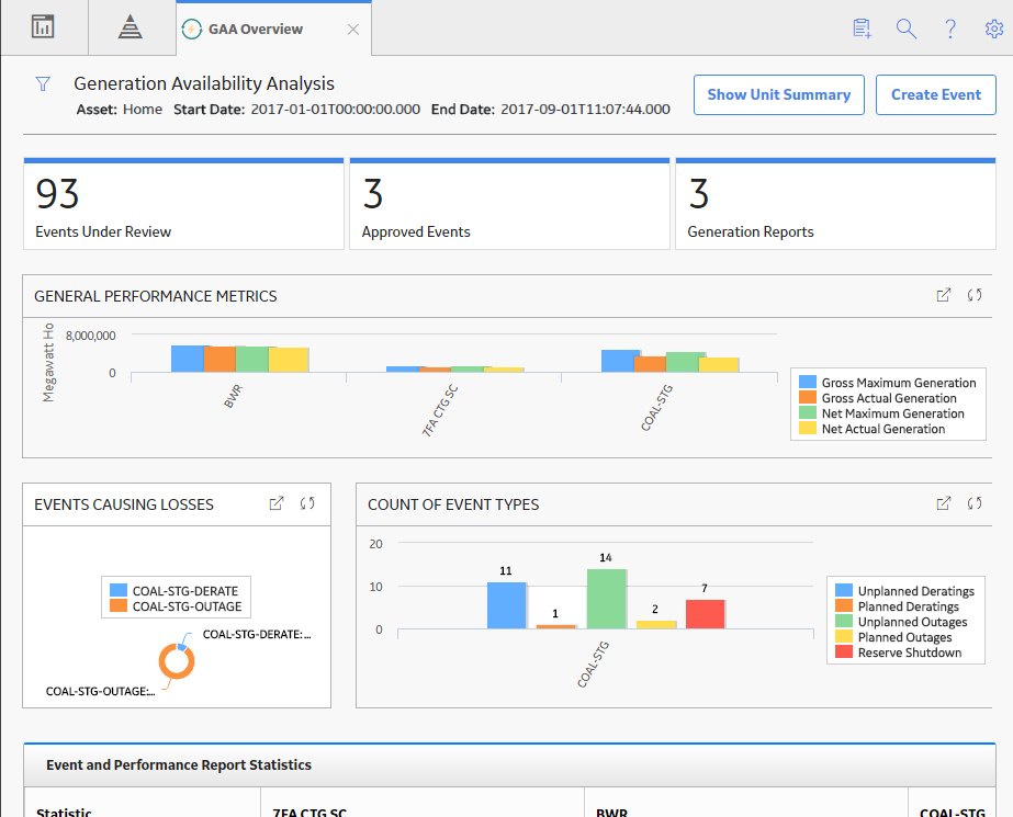 GAA Overview Page