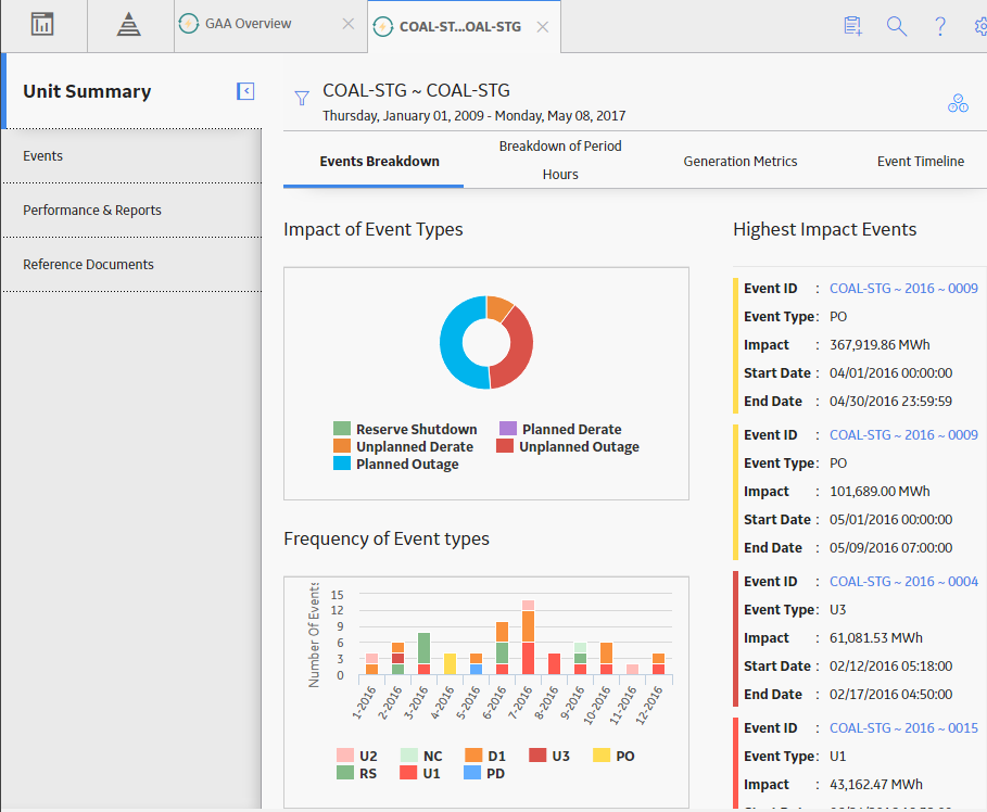 GAA Unit Summary Workspace