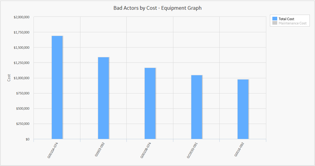 The Active and Inactive Licenses graph