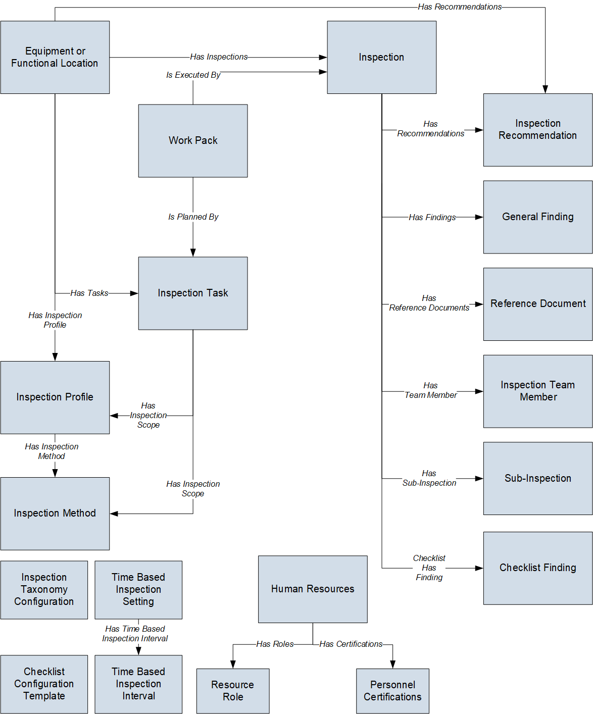 Inspection Management Data Model