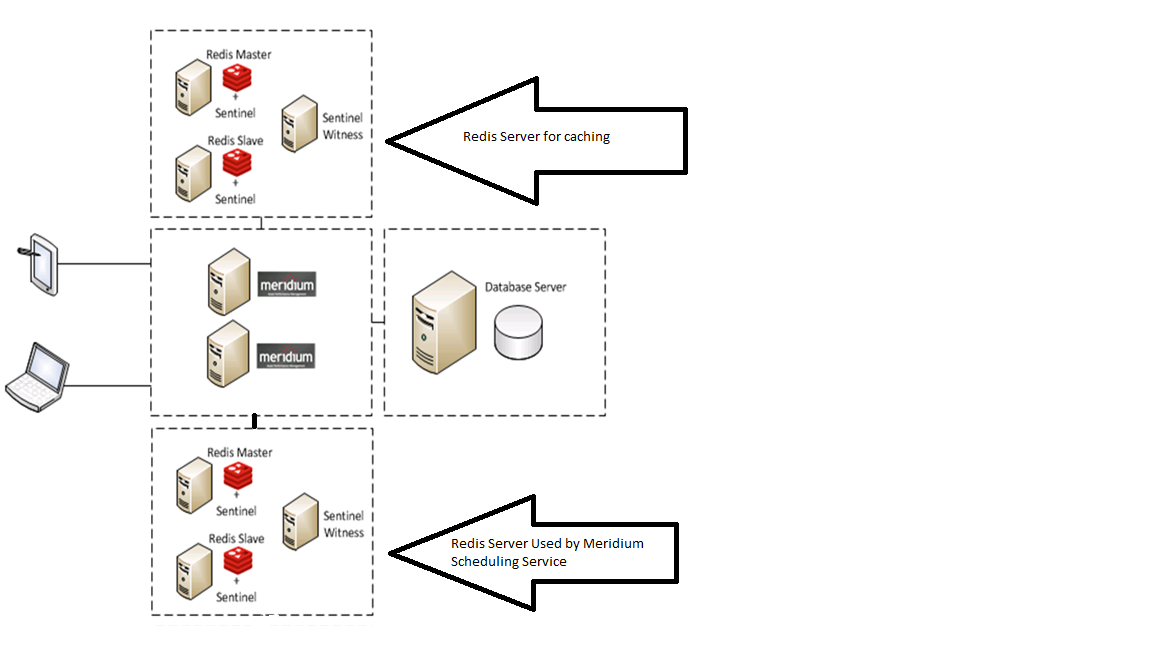 Redis - High Availability Configuration