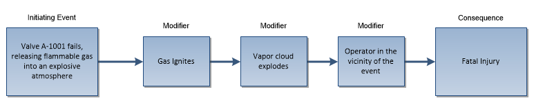 Conditional Modifier Example