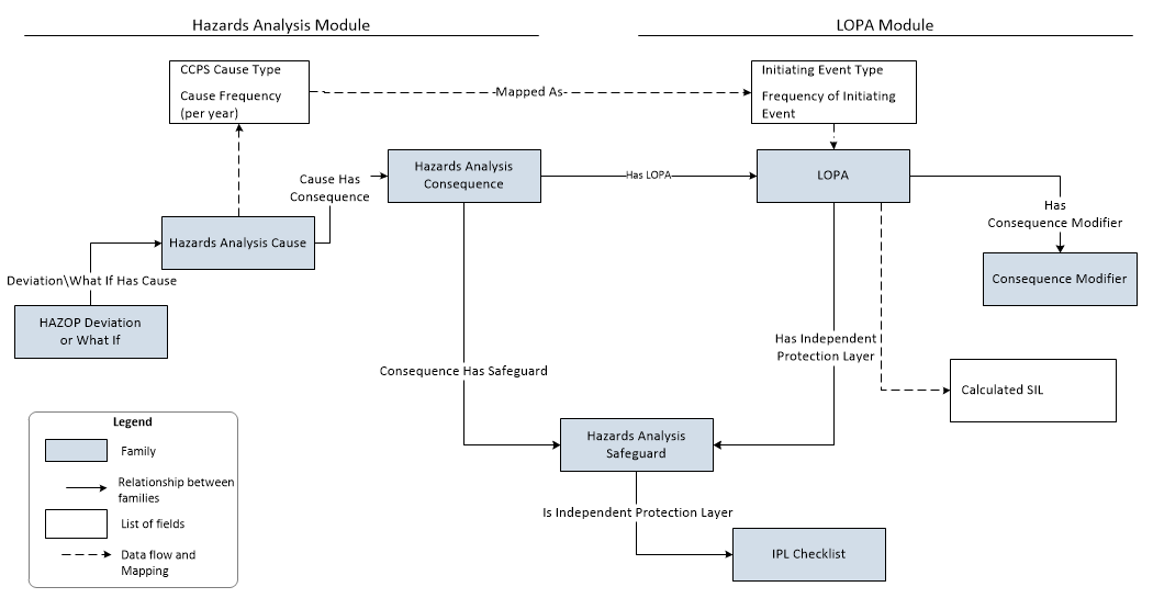 Integration between Hazards Analysis and LOPA