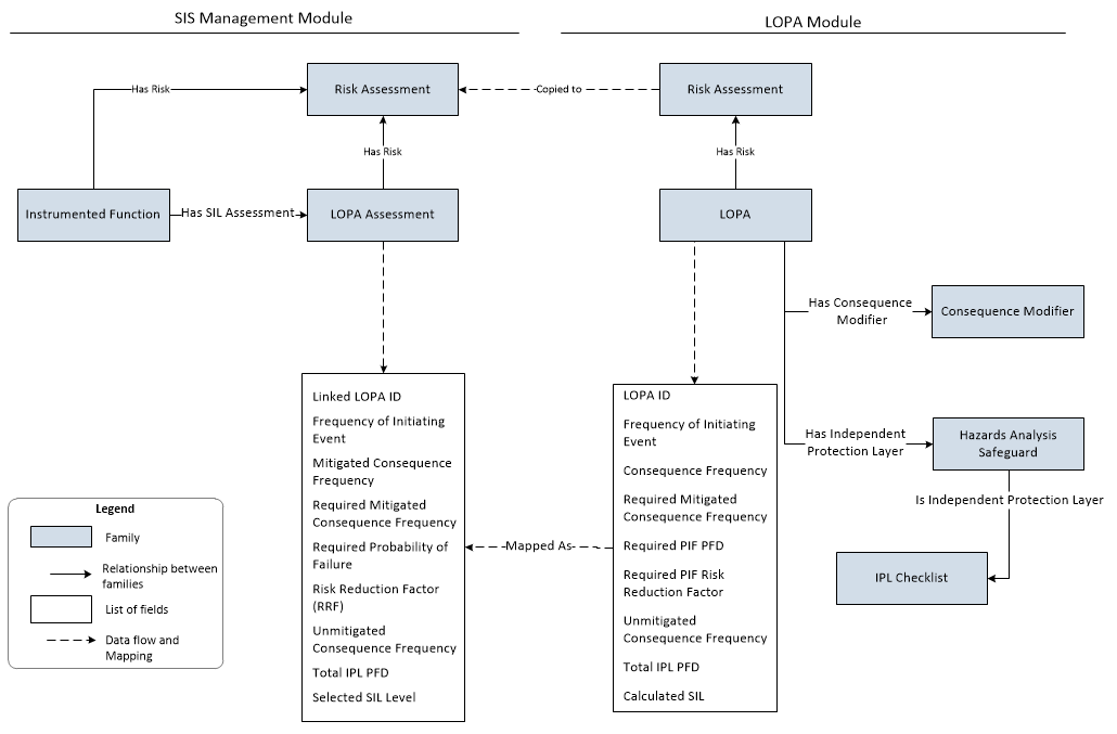 Data Mapping Between LOPA And SIS Management