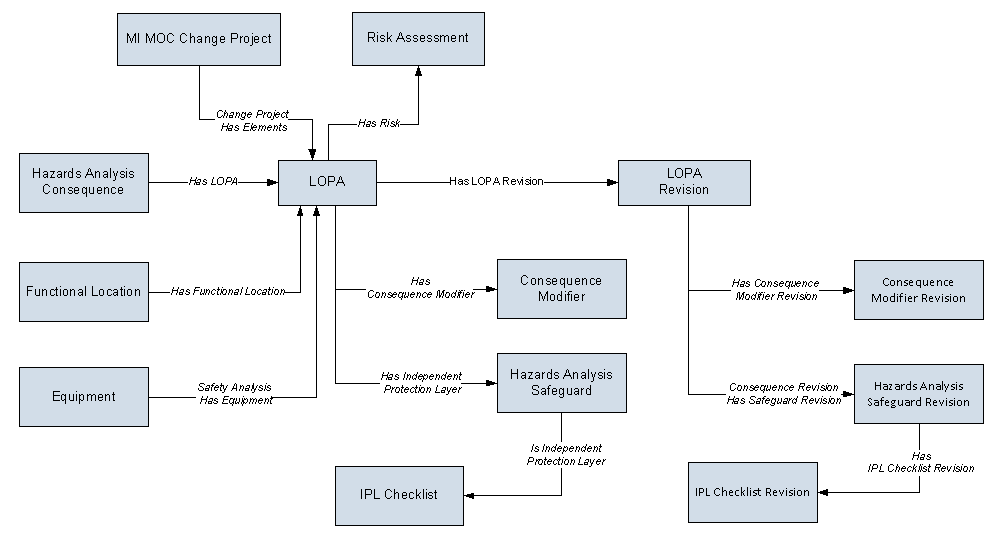 LOPA Data Model