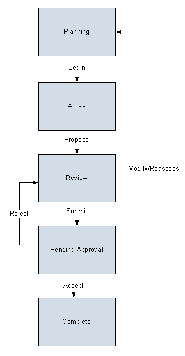 State Management in LOPA