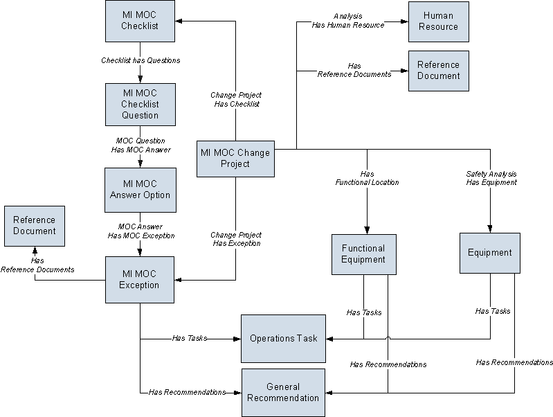 MOC Data Model