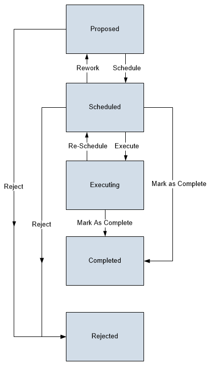 MOC Tasks State Configuration