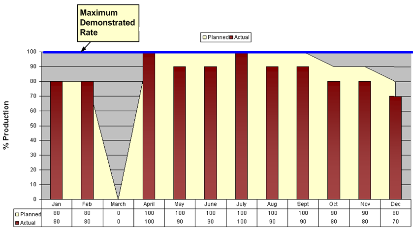 Production Graph