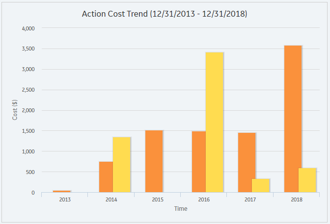 Action Cost Trend Plot