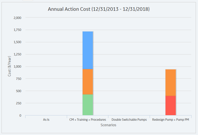 Annual Action Cost Plot