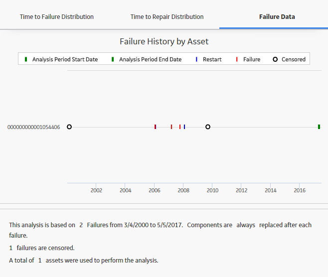 Failure History By Asset