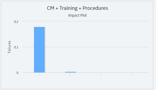 Impact Plot