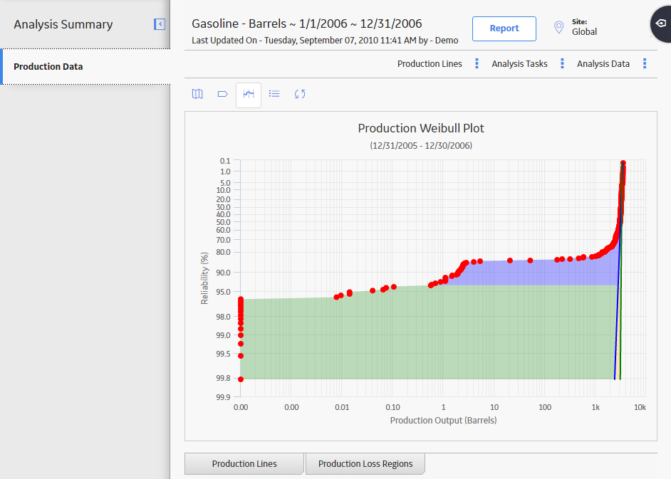 Production Data