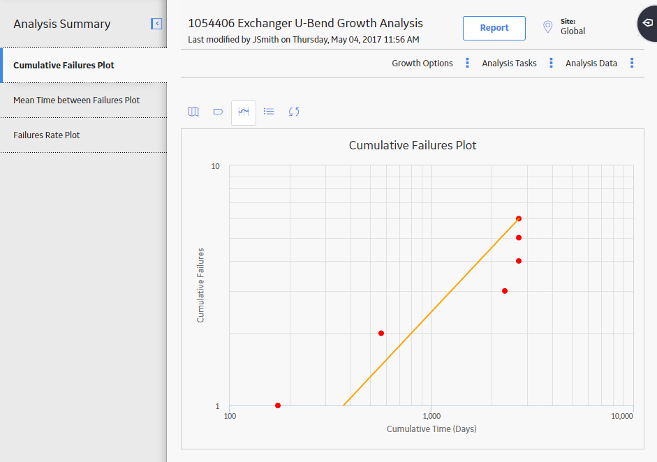 Cumulative Measurement