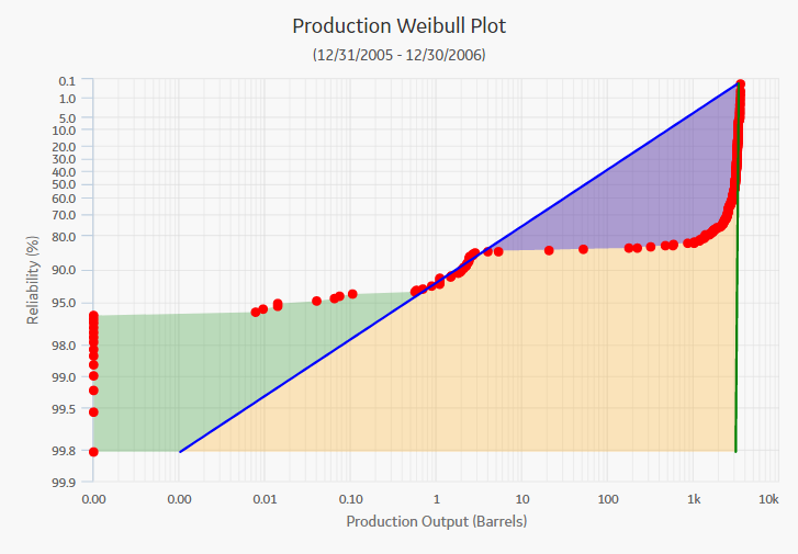 Demonstrated Line using Regression Fit