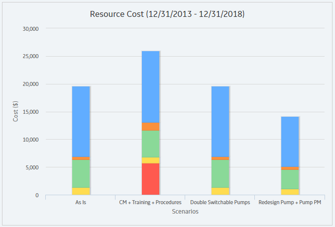 Resource Cost Plot