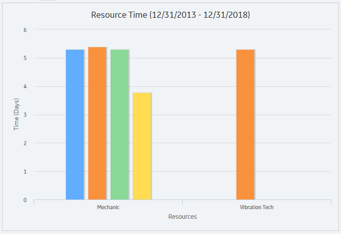 Resource Time Plot