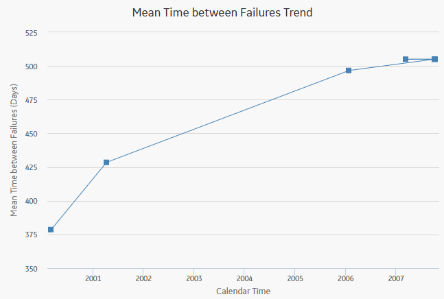 Mean Time Between Measurement Plot