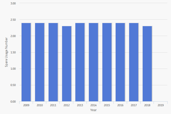 Spare Usage Plot