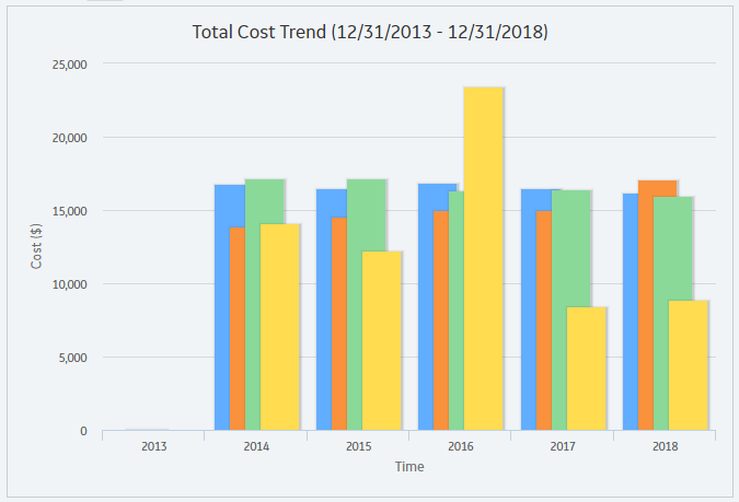 Total Cost Trend