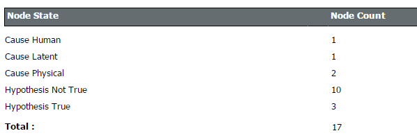 The Node State and Count table