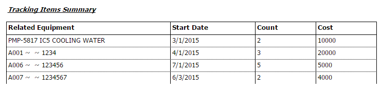 Tracking Items Summary