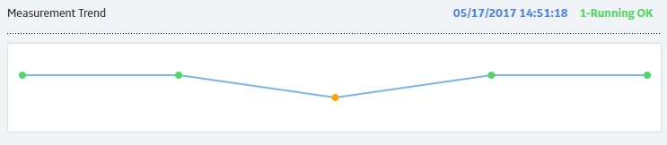 The Measurement Trend graph