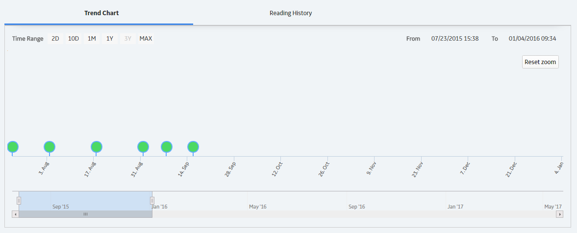 The Trend Chart section